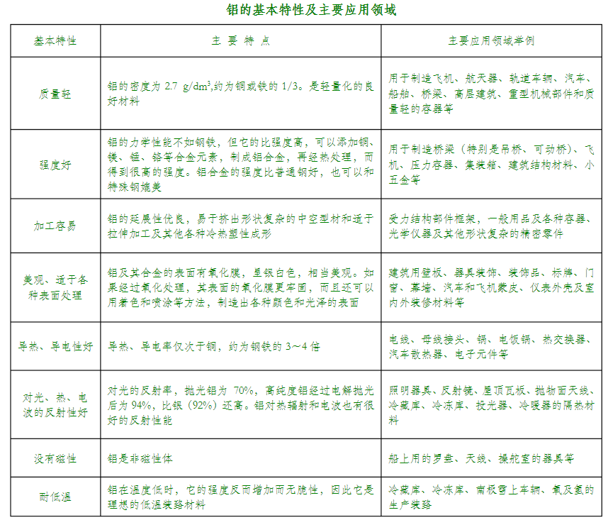 铝的基本特性及主要应用领域