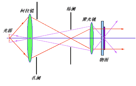 柯勒照明原理图