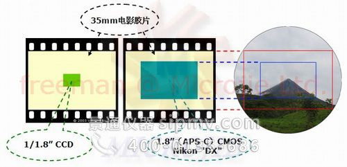 35mm电影胶片与不同尺寸CCD/CMOS的对比
